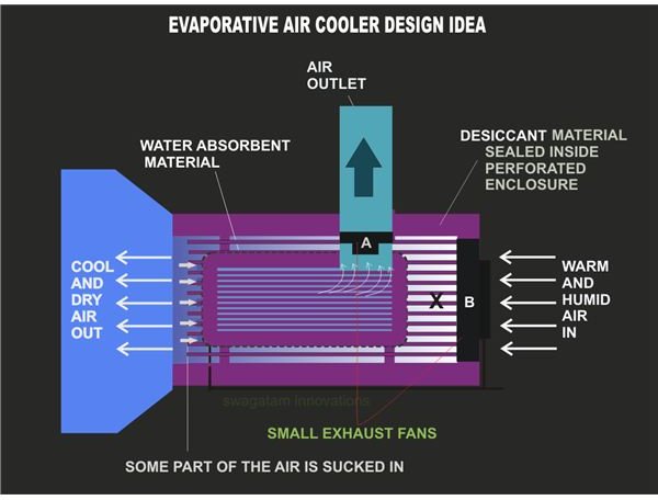 Homemade Evaporative Cooler, Diagram, Image