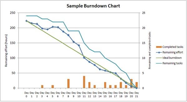 800px-SampleBurndownChart