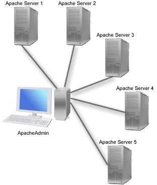 Apache-Server Mangement Software