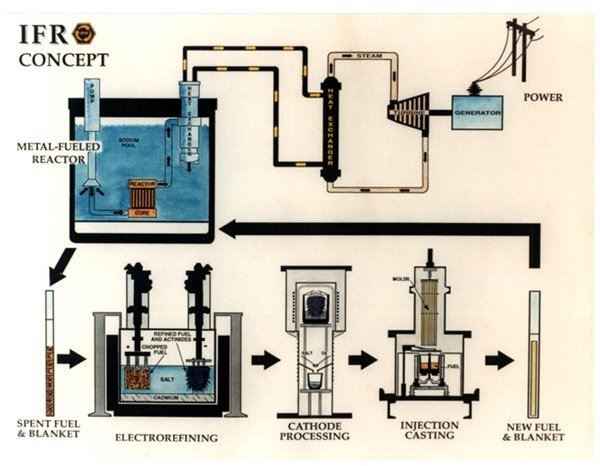 Fast Reactor Concept