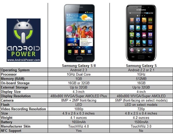 Samsung Galaxy S vs. Samsung Galaxy S 2 - What is the Difference?