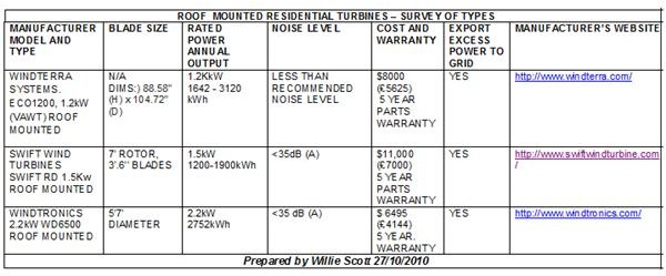ROOF MOUNTED RESIDENTIAL TURBINES – SURVEY OF TYPES