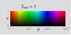 Value and hue graph using HSV color space.