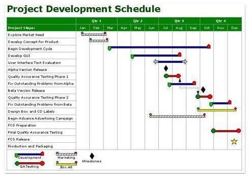 Milestone Chart In Construction Management