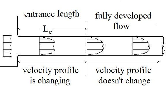 Use the Pipe Flow Reynolds Number for Turbulent Flow to find the Entrance Length for Fully Developed Flow