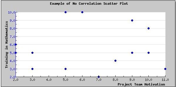 Correlation of Scatter Plots or Scatter Diagrams in Project Quality Management