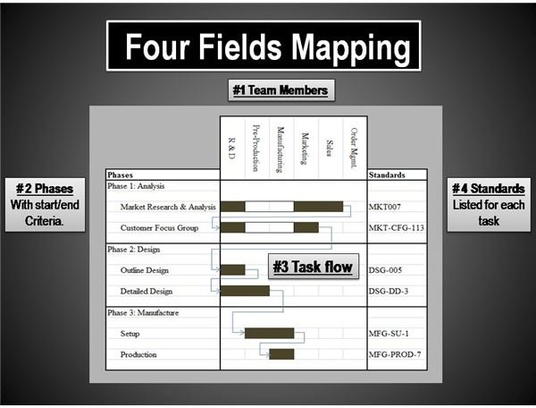 Four Fields Mapping: A Japanese Approach to Project Planning