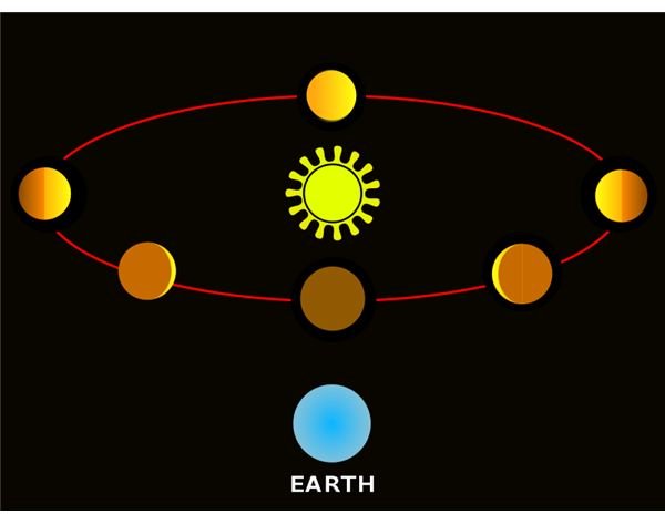 Phases of Venus