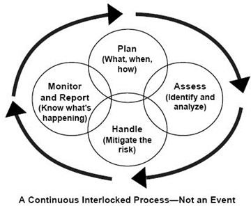 Different Methods of Risk Analysis