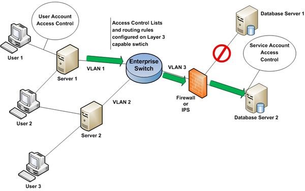 Network Database Security Issues - Common Issues with Network Security