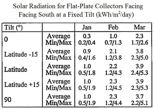 NREL Solar Radiation Table