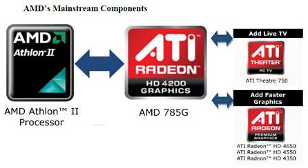 785G ChipSet Components