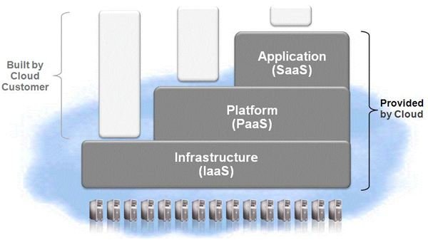 Fig 4 - Types of Cloud Computing