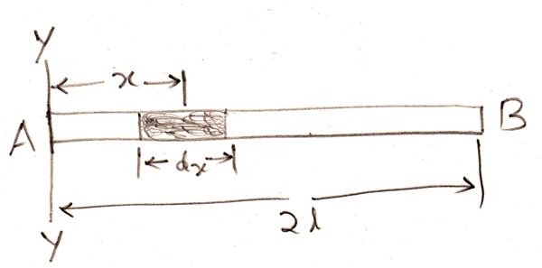 Moment of Inertia of a Uniform Thin Rod About its End