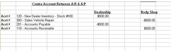 The Need for Creating Contra Accounts Between Payables and Receivables