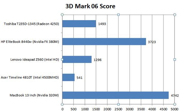 HP EliteBook 8440w Benchmark 3