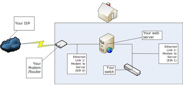 Turn Your Old Computer to a Linux Web Server – Planning Phase