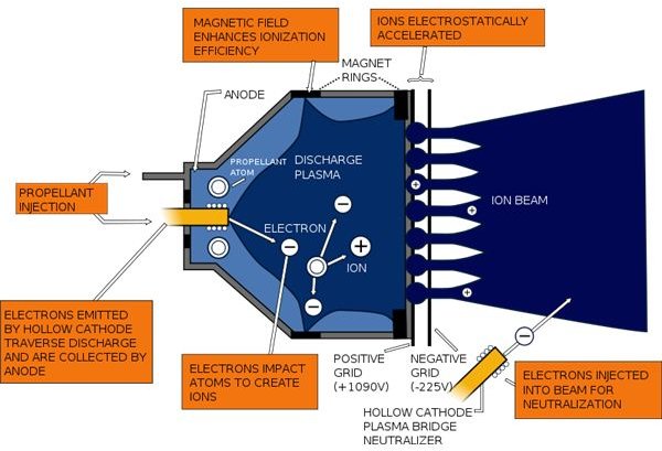 Propulsion in Space--Getting Through the Solar System Faster