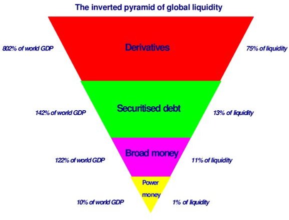 798px-The inverted pyramid of global liquidity