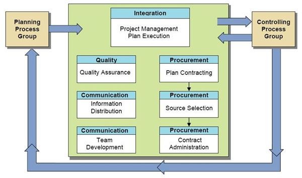 Using PM Tools and Processes