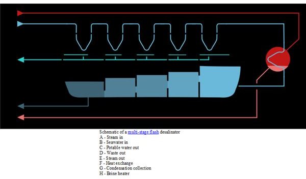 Schematics of a Multi Stage Flash Desalinator system from Wikimedia Commons by Ruben Castelnuovo