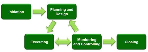 Understand the Project Management Delegation Process