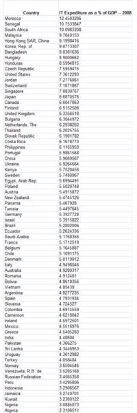 IT Spending a percentage of GDP