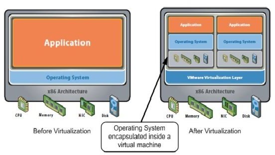 The Many Benefits of Virtualization