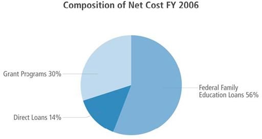 Net cost of Federal Student Aid loans and grants, FY 2006 (Source: FSA 2006 Annual Report)/Wikimedia Commons (public domain)