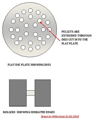 Components of the Flat Plate Mill