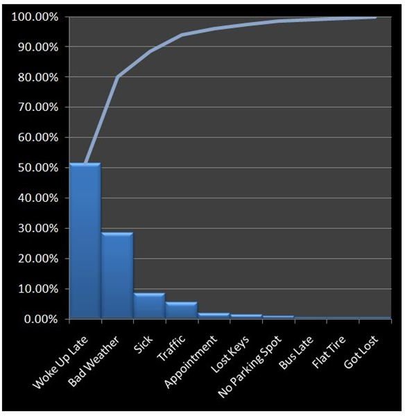 Pareto Chart