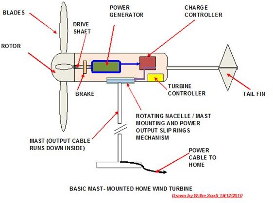 Where Can I Buy a Wind Turbine for My House?