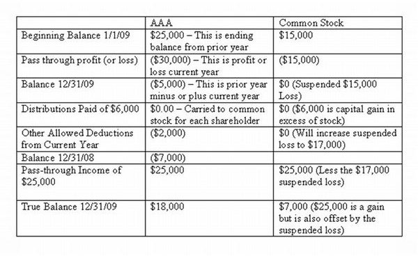 S Corp Chart Of Accounts