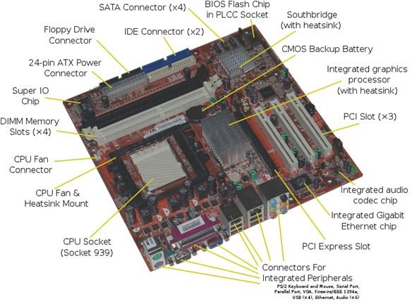Motherboard Components Explained - Diagram