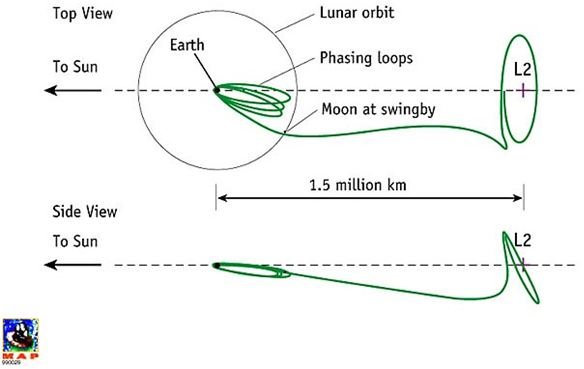 WMAP&rsquo;s Trajectory