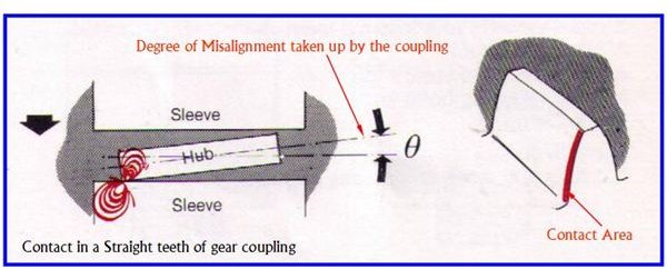 Gear Coupling - Straight teeth