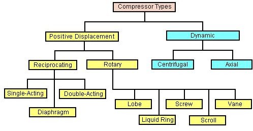 Types of Air Compressors: Reciprocating, Rotary, Screw, Vane, Lobe