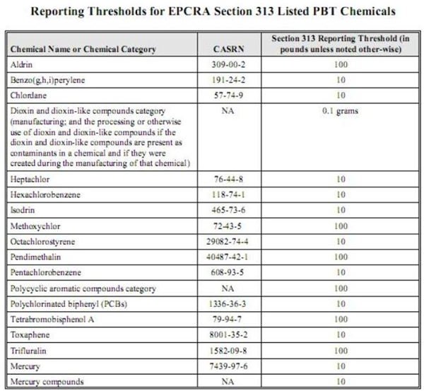 Chemical Threshold EPCRA