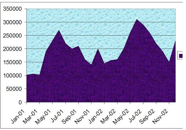 Sales Cycle Graph to be Used for Forecasting