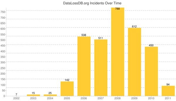 Number of Reported Incidents: Data Loss