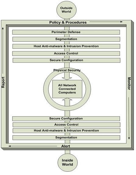 Figure 2: Layered Security