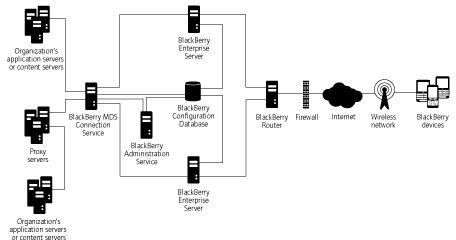 Blackberry-Configuration-Database-Connection-Service