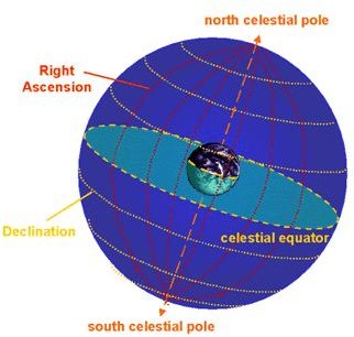 Declination and right ascension