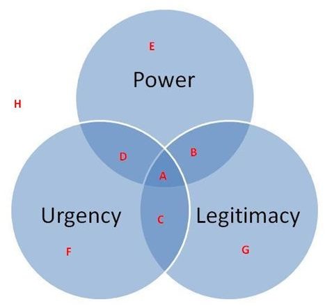 Understanding the Salience Model for Project Stakeholders