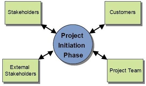 Initiating Process Group Stakeholders