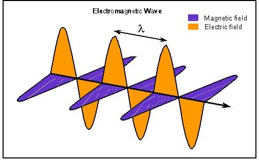 Improve Your Physics Online - Electromagnetic Waves Distance Learning Courses