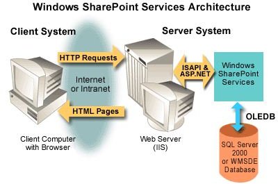 SharePoint Services Architecture