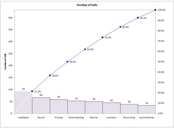 Examples of When to Use a Pareto Chart For Six Sigma DMAIC Projects