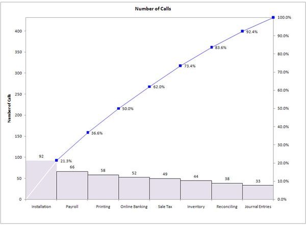 Pareto Chart Project Management