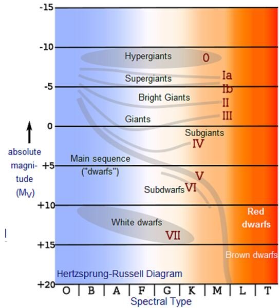 Main Sequence Stars - Diagram